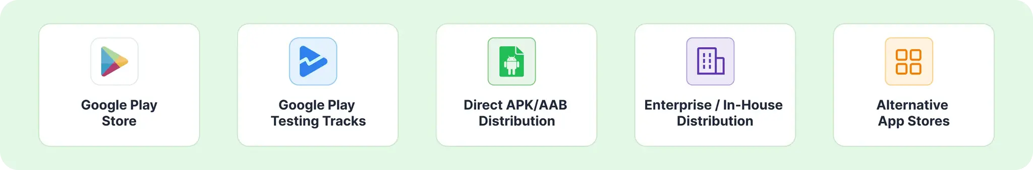 Android Distribution Types