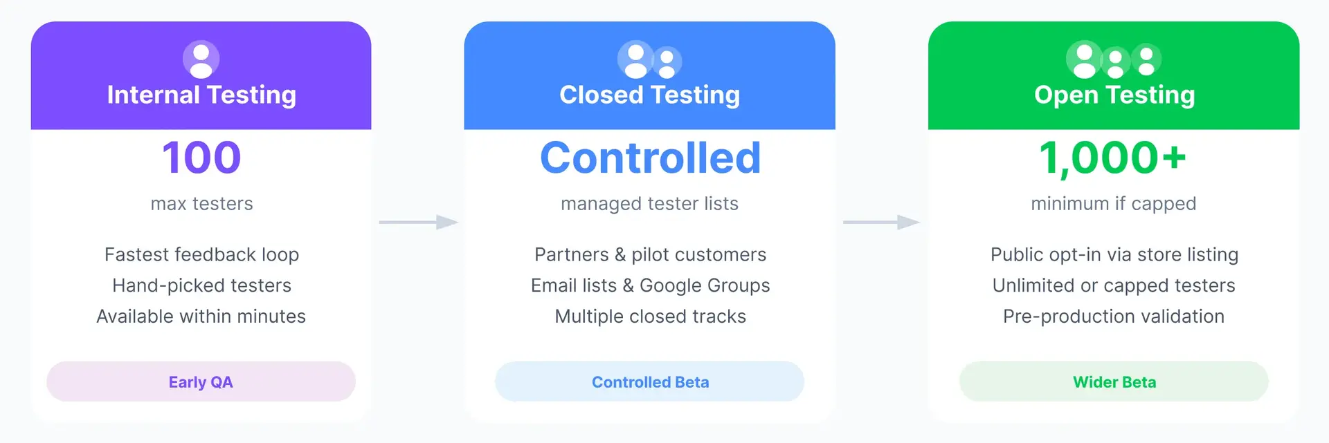 Google Play Testing Tracks