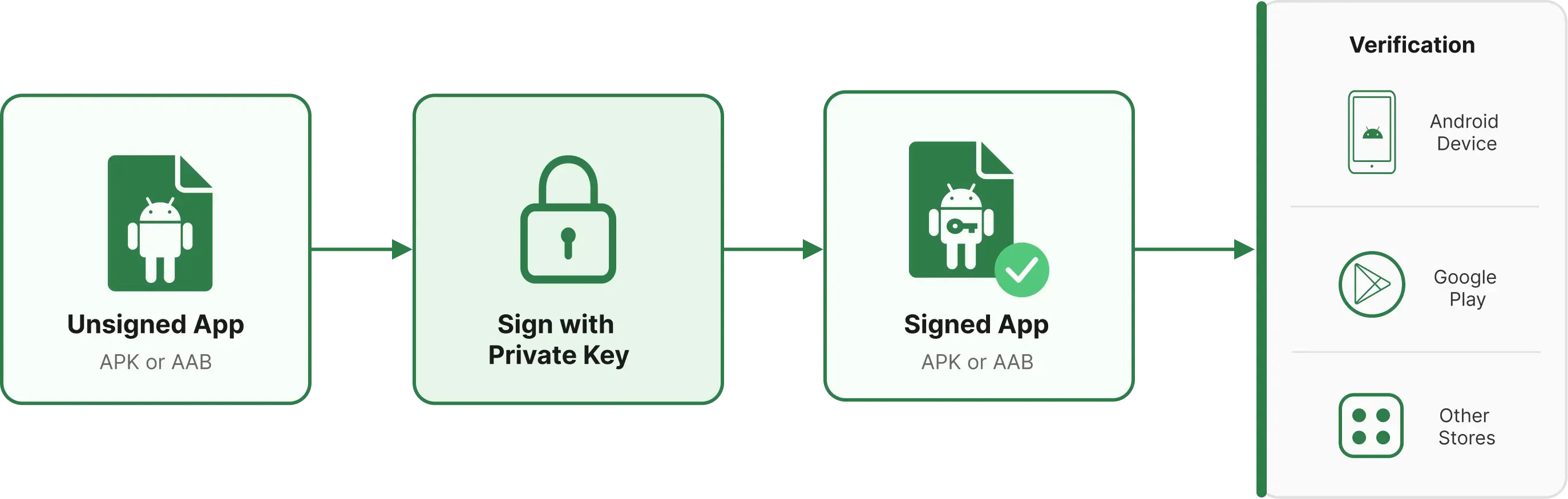 What is App Signing for Android Applications
