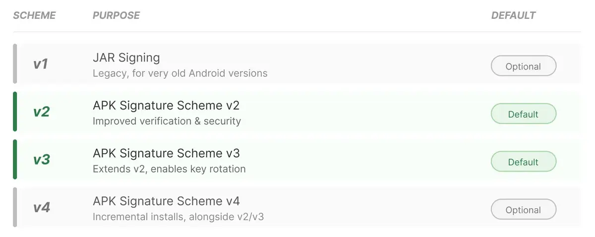 Which Android Signature Schemes (v1–v4) Are Used by Default?