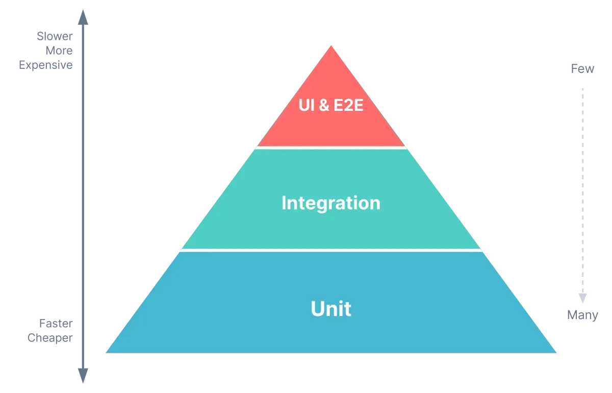 Android Testing Pyramid