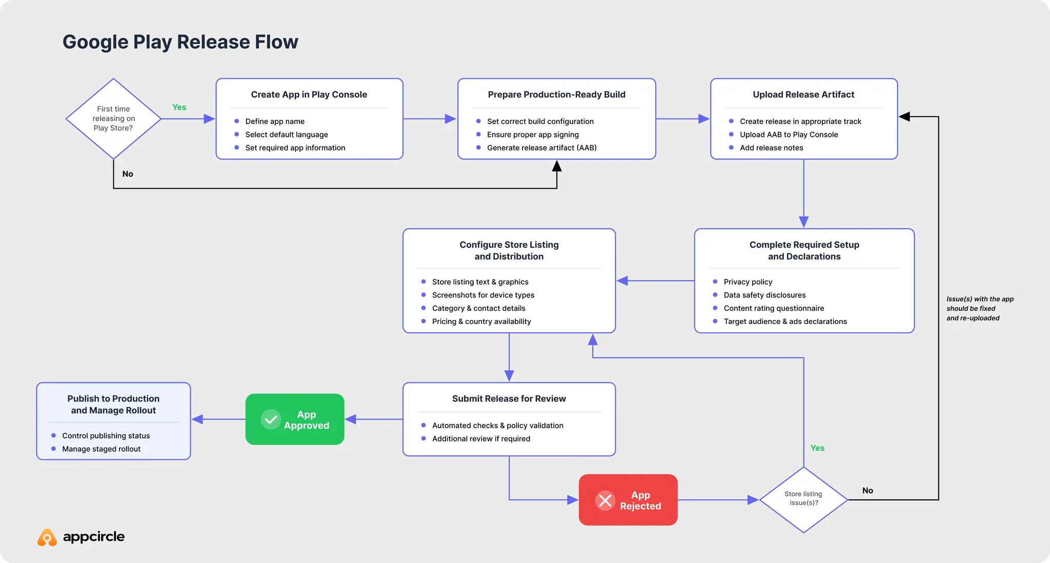 Google Play Android release flow