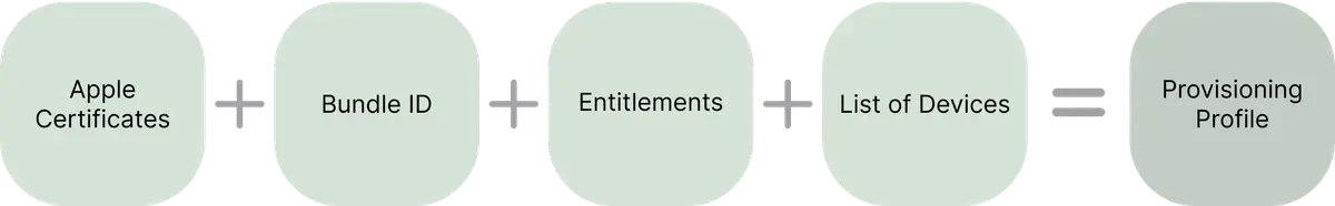 Apple Capabilities in Xcode