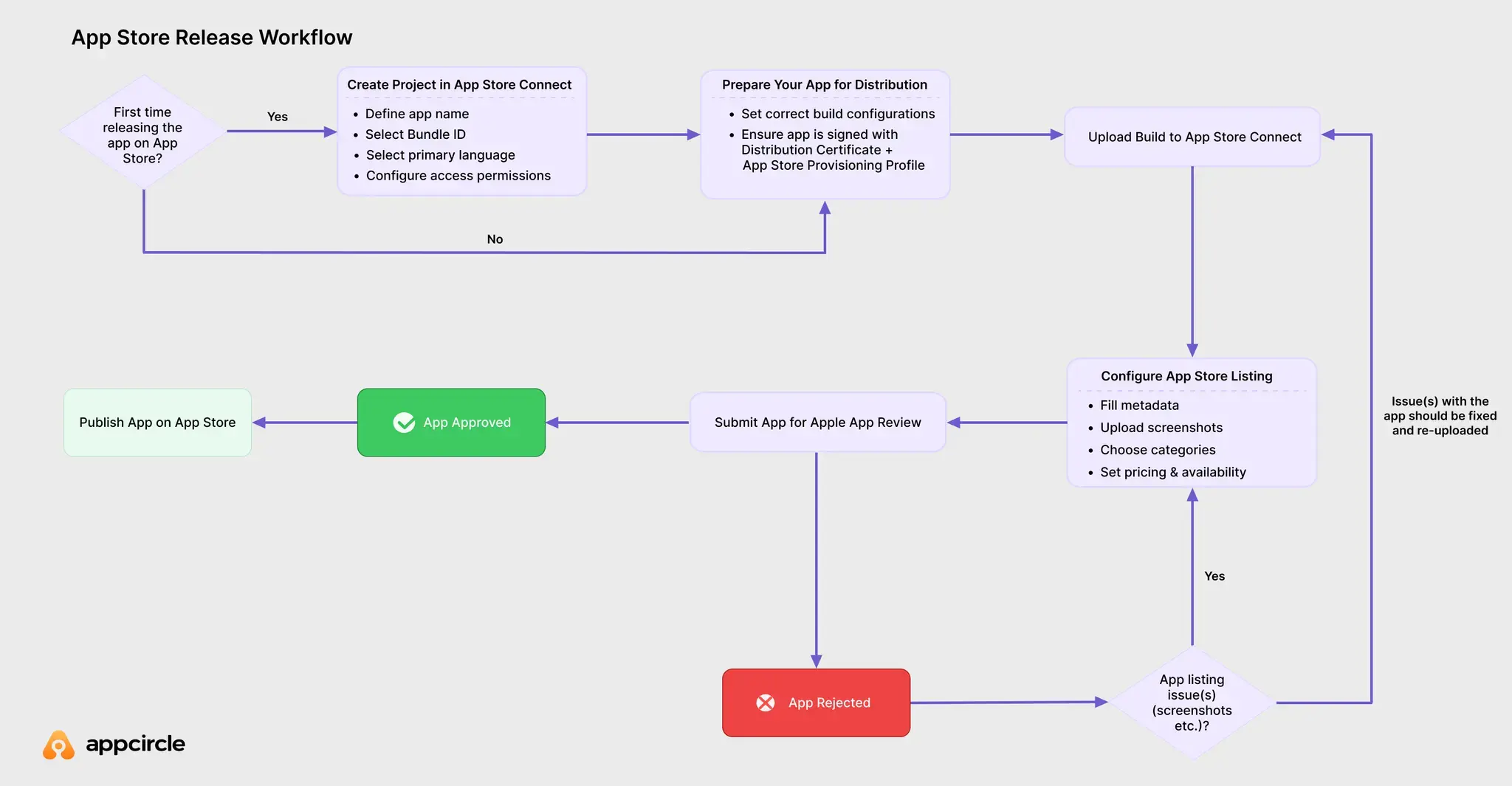 App Store Release Workflow