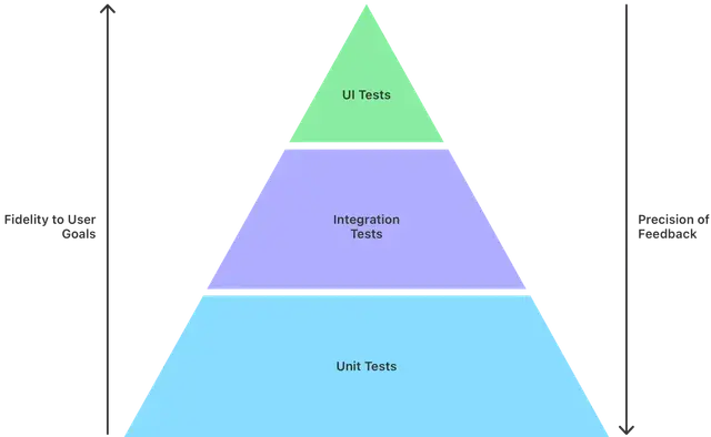 iOS Testing Pyramid
