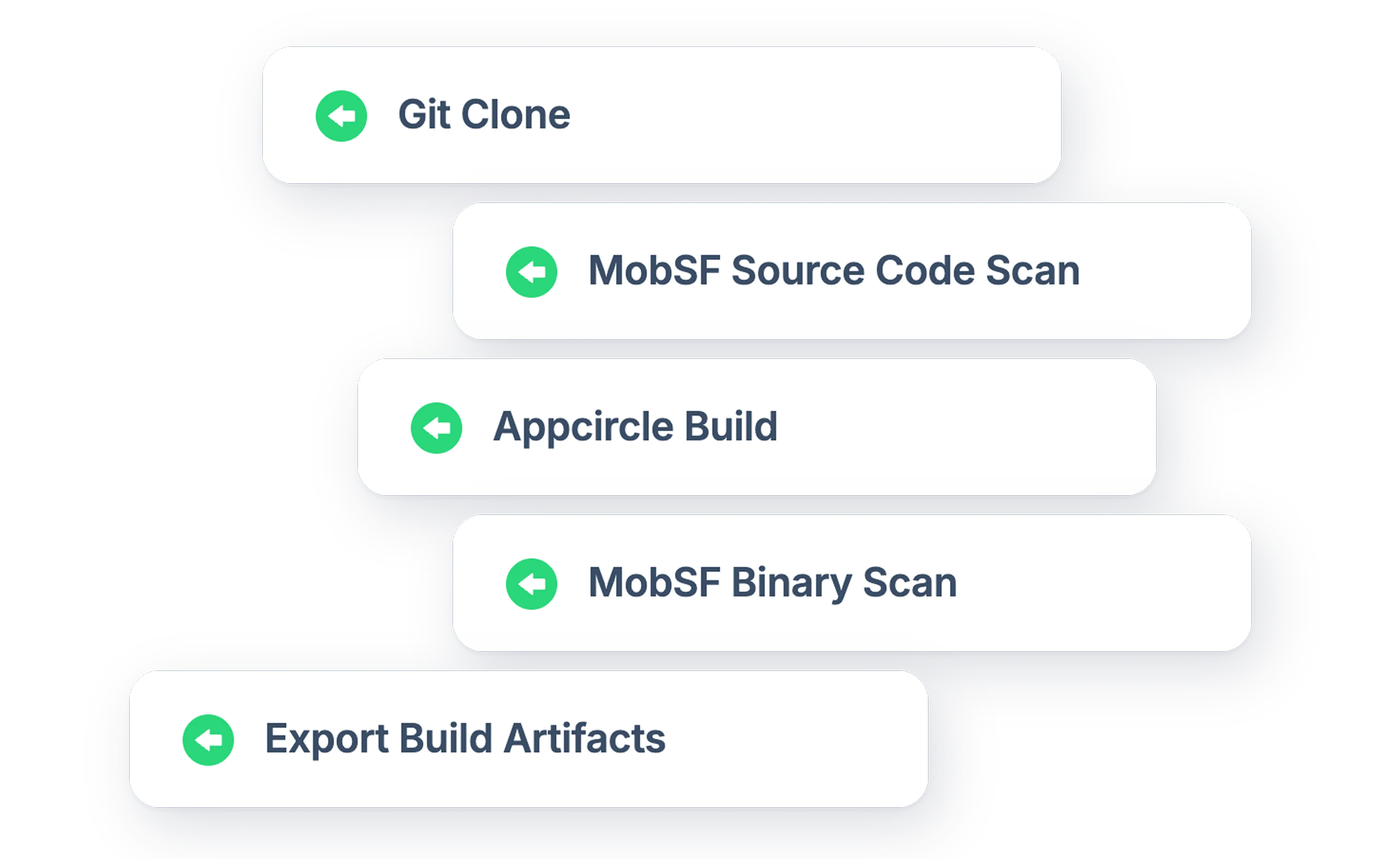Adding the MobSF Source Code Scan and MobSF Binary Scan steps in the Appcircle workflow editor