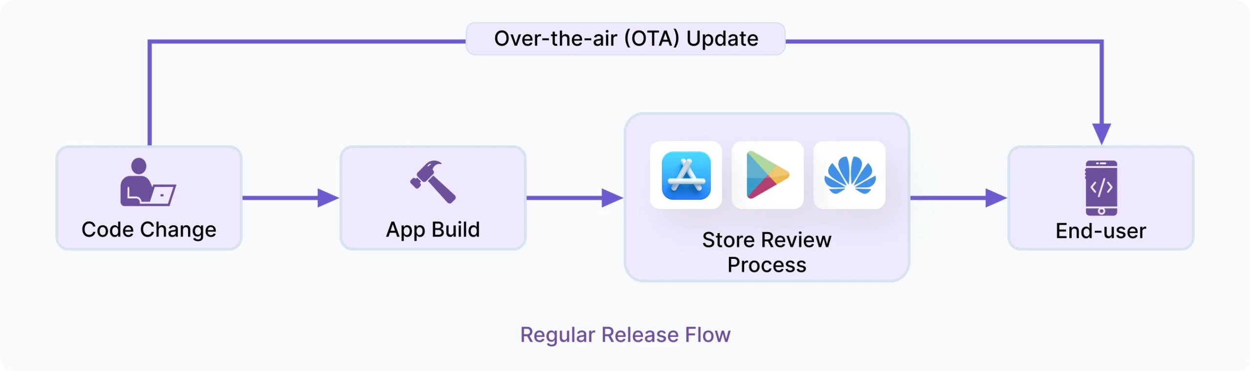 react native codepush OTA update release workflow