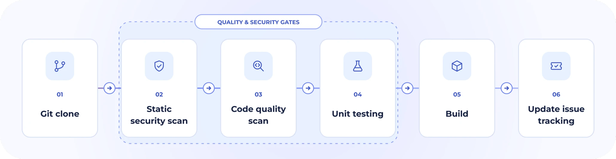 Fast-feedback pull request workflow in order: git clone, static security scan, code quality scan, unit testing, build, and update issue tracking, with the three middle checks grouped as quality and security gates