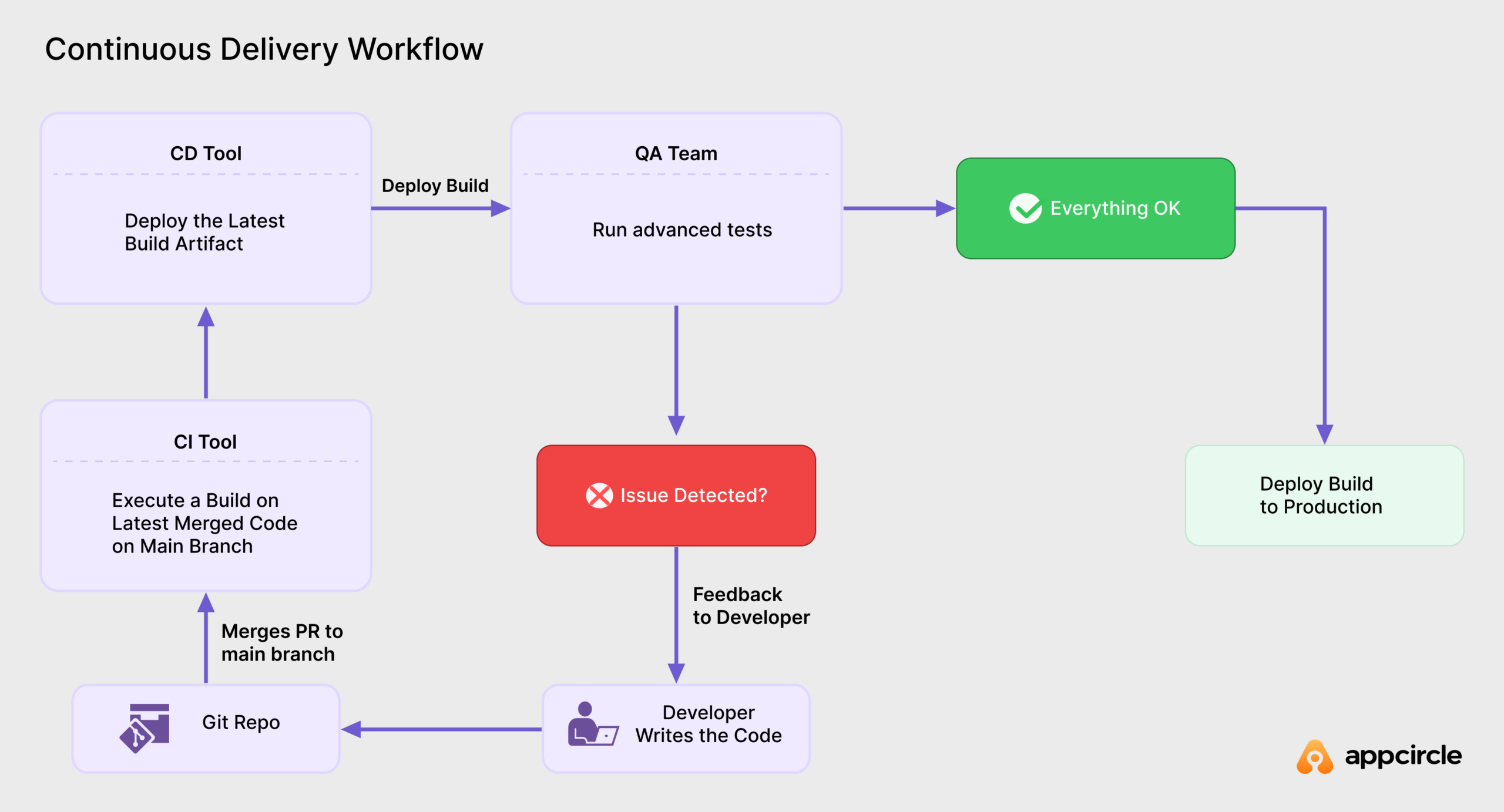 Continuous Delivery workflow