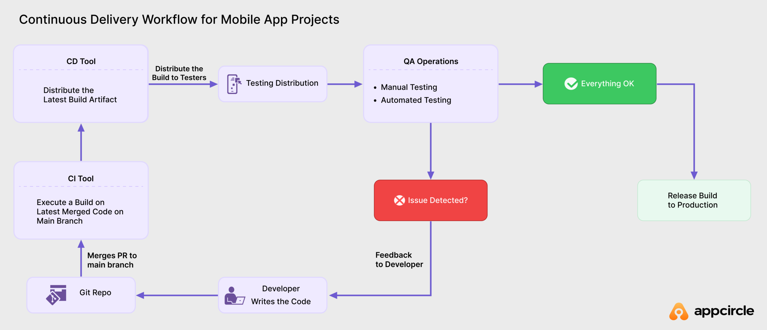 Continuous Delivery workflow for mobile