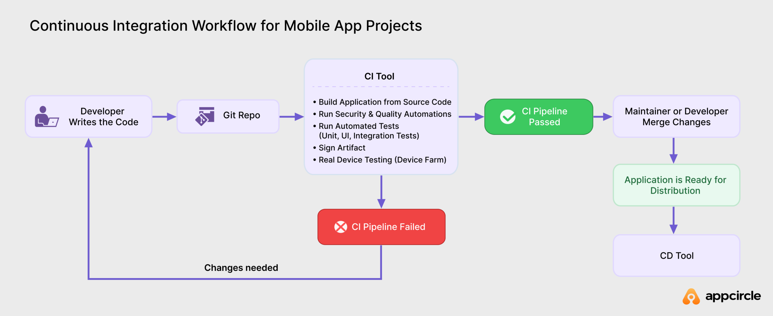 Continuous integration workflow for mobile