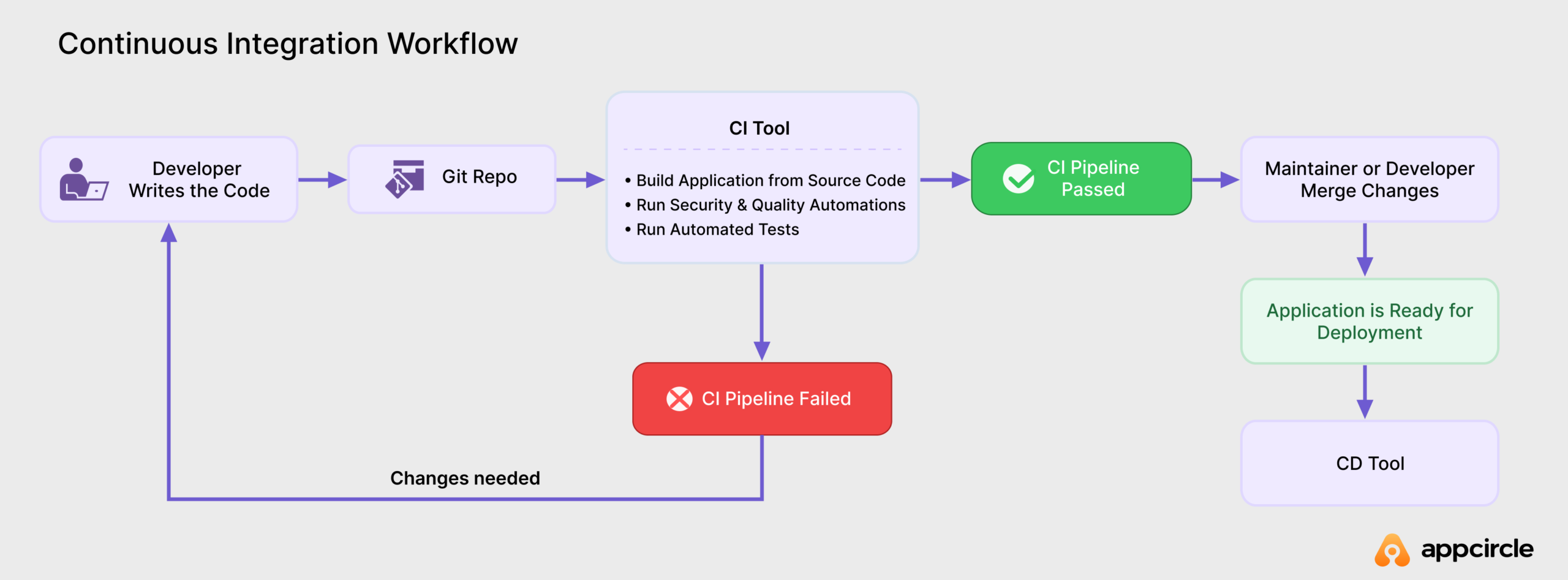 Continuous integration workflow