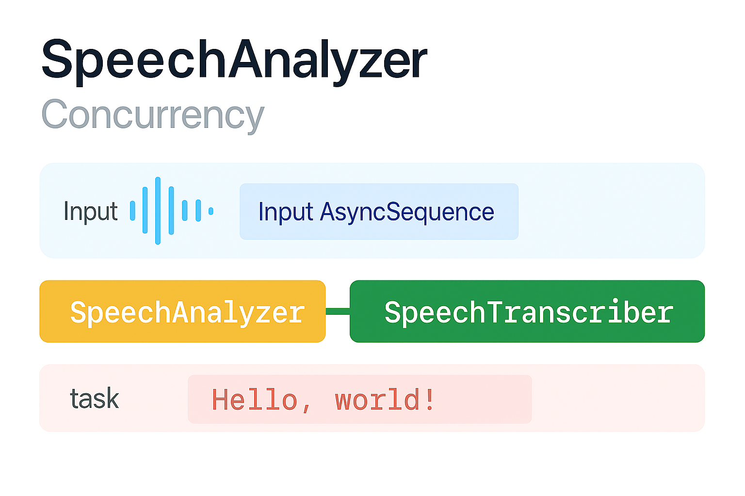 speech analyzer logic