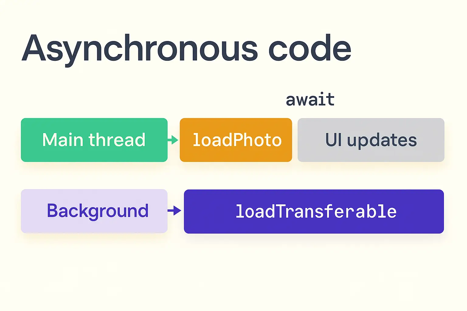 wwdc25 Swift Concurrency